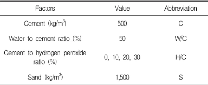 Table 1. Experimental factors and variations