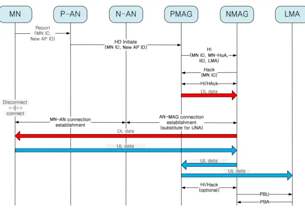 그림  4. PFMIPv6 operation (predictive mode) 