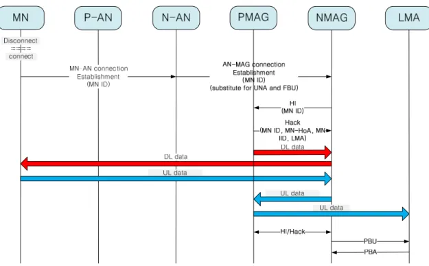 그림  5. PFMIPv6 operation (reactive mode) 