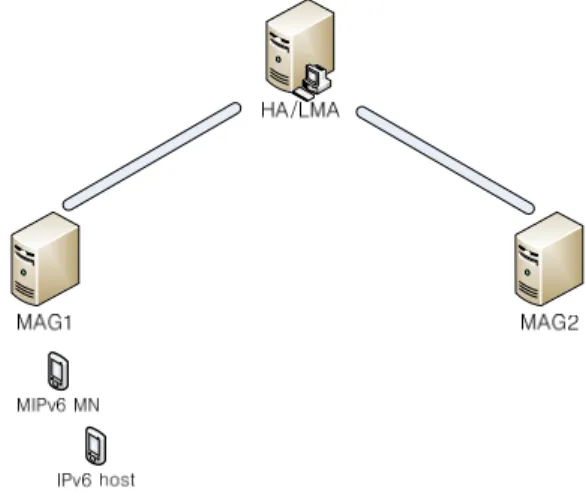 그림  2. PMIPv6-MIPv6 Interaction Scenario B 