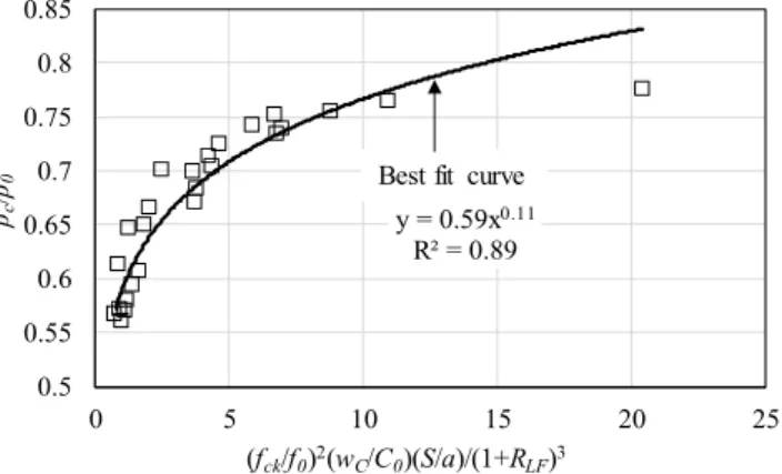 Figure 3. Regression analysis for   of BD-LWAC