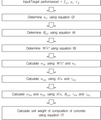 Figure 8. Mixing design procedure of LWAC using bottom ash and dredged soil