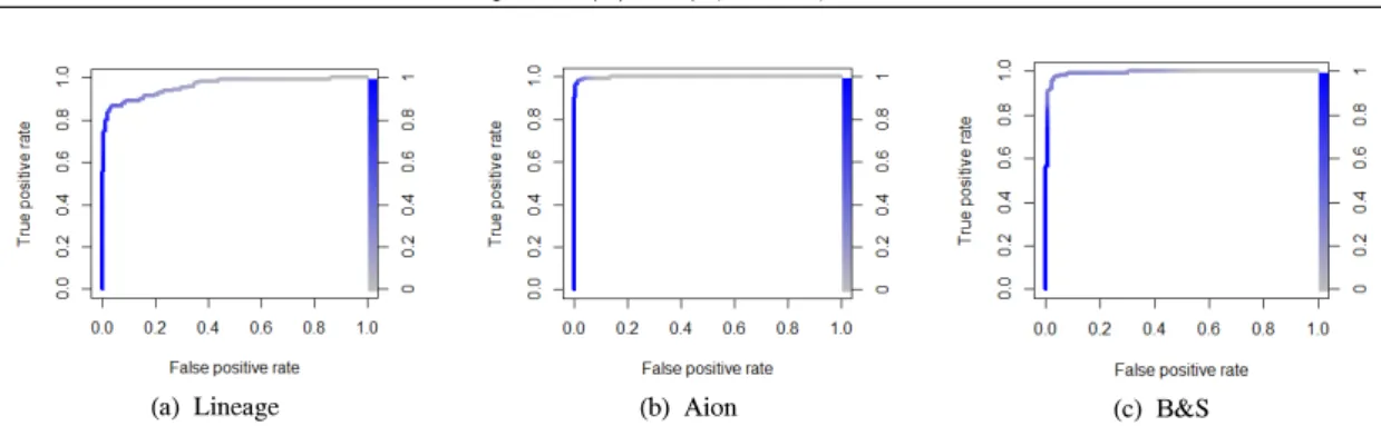 Fig. 8. ROC curve of detection model