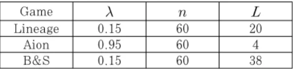 Table 6. EWMA Parameters  균(  )을  구할  때  필요한  가중치  상수인   와  관리  한계치를  결정할  때  사용하는  범위  상수   ,  그리고   의  평균  및  표준  편차를  계산할  때  사용할   의  범 위인 window size(  )를 구해야 한다