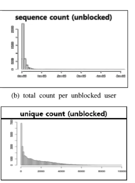 Fig.  2.  Scatter  plot  comparing  unique  count  with  total  count  of  log  sequence  per  user: 