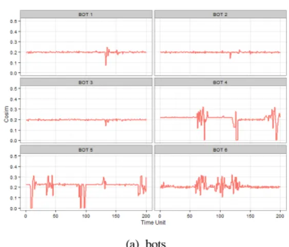 Fig. 4. Comparison of self-similarity between bots and normal users로그의  수는  약  수억  ~  수십억  개  수준이기  때문에 분산  시스템을  통해  처리한다고  하더라도  정렬에  드는 계산 비용이 매우 크다.따라서 우리는 이보다 더 적은 처리 비용으로 게임 봇의  자기  유사성을  표현할  수  있는지  확인해  보기 위해 시퀀스 대신 벡터를 이용하여 분석을 진행했다