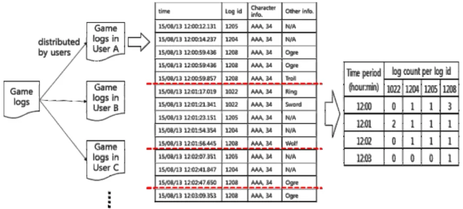 Fig.  5.  Process  for  transforming  game  logs  to  vectors.  In  the  above,  four  vectors  are  generated:  (0,1,1,3), (2,1,1,1), (0,1,1,1), (0,0,0,1) 데이터에  비해  계산  비용  및  결과  데이터  크기가  훨 씬 작다
