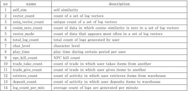Table 1. List of features used in the proposed detection method