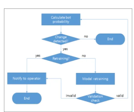Fig. 6. Automated maintenance process 신한 탐지 모델이 적합한지 검증한다. 만약 재학습한  탐지 모델 역시 적절하지 않은 경우 시스템은 자동으 로  운영자에게  해당  사실을  통보한다