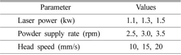 Fig. 4. Comparison of micro vickers average hardness according to variable supply rate.
