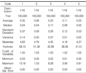 Table 5. Descriptive analysis of simulation results based on accident pattern 몬테카를로 시뮬레이션을 10만 번 수행하여 도출된 사고 발생형태별  확률분포는  Table  5와  같다