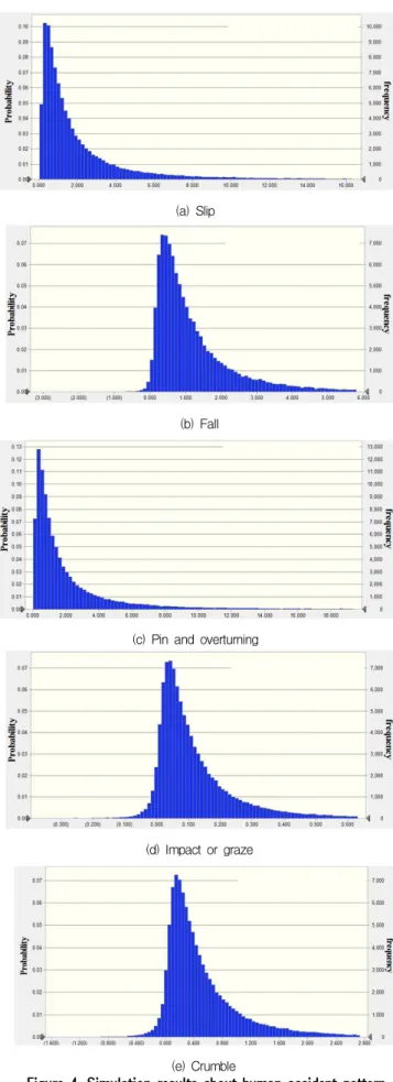 Figure 4. Simulation results about human accident pattern