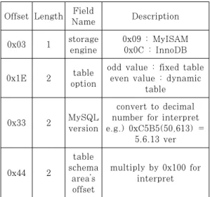 Fig. 1. Structure of table schema area