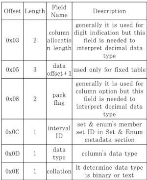 Fig. 3. Structure of column metadata
