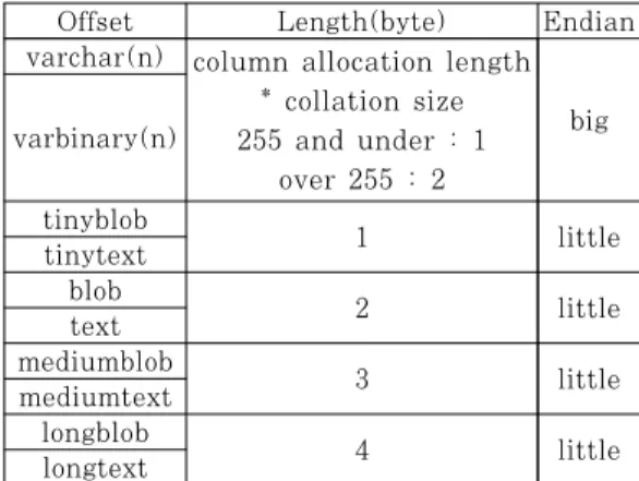 Table 5. Exception data type of the skip bitmap