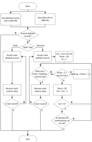 Fig.  9.  Recovery  procedure  for  deleted  records  in the MySQL MyISAM database