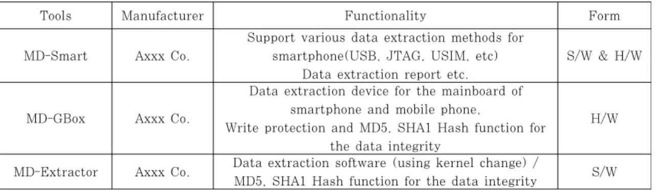 Table 4. Experimental methods