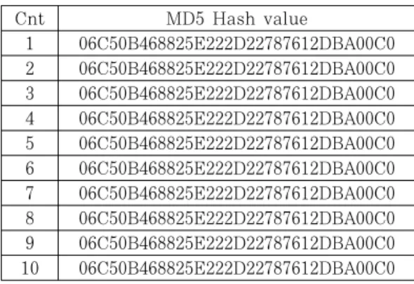Table  14.  Total  acquisition  methods  comparison  5.3 검증 및 분석과정의 고려사항 디지털  증거  획득  방식을  검증하는데  있어  가장  중요한 것은 해당 방식으로 획득한 데이터가 항상 동 일한지,  즉  해시값을  통해  무결성을  보장해야  하는 부분이다