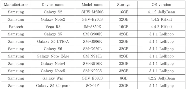 Table 2. Experiment target device list