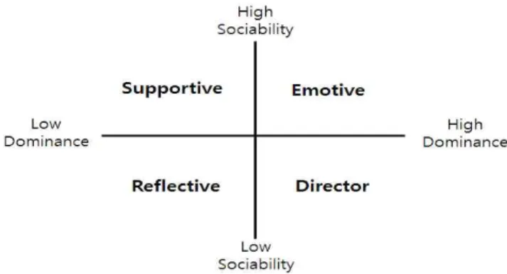 Figure 1. Communication style [20] 협조적이고 남을 열정적으로 돕는 경향이 있으며 자기주장 이 약하고 타인에 의하여 쉽게 통제 당하는 경향이 있다