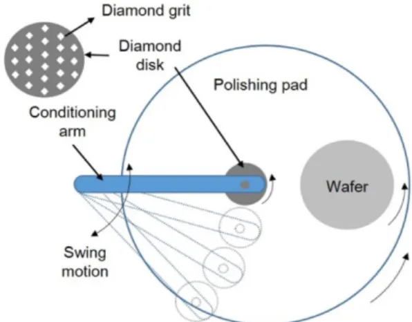 Fig. 1. Material removal mechanism of CMP.