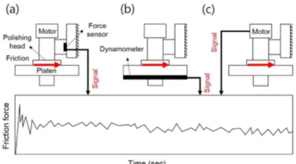 Fig. 5. Three kinds of friction force monitoring systems for CMP.