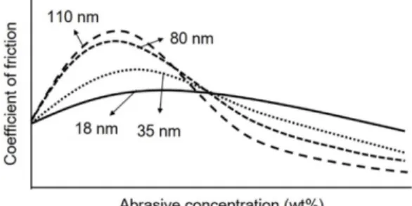 Fig. 9. Wafer-abrasive-pad contact under low and high abrasive concentrations; (a) low abrasive concentration and (b) high abrasive concentration [15, 16].