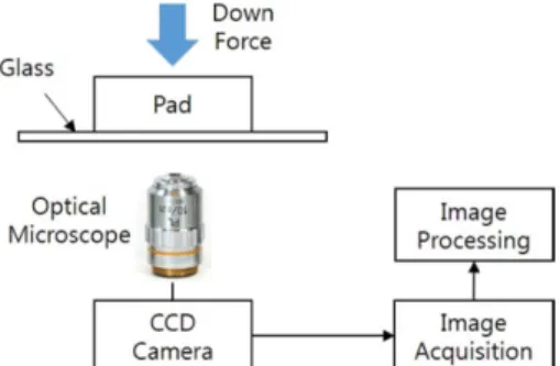 Fig. 10. Measuring system for real area of contact.