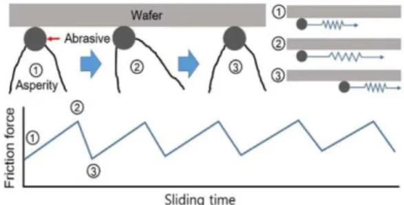 Fig. 11. Stick-slip phenomenon in CMP.