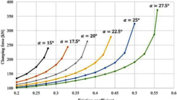 Fig. 9. Clamping forces according to the friction coefficients and wedge angles.