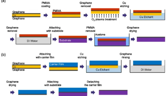 Fig. 1. Schematics of (a) wet and (b) dry transfer methods.