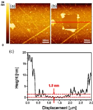 Fig. 4 는 습식 전사된 그래핀 위에 남아있는 PMMA 잔여물을 확인한 이미지이다. Fig. 4(a)~(b)는 각각 원 자  힘  현미경(atomic force microscopy, AFM)의  접 촉 모드로 샘플을 측정하기 전후에 비 접촉 모드로 샘 플을  스캔한  이미지이다