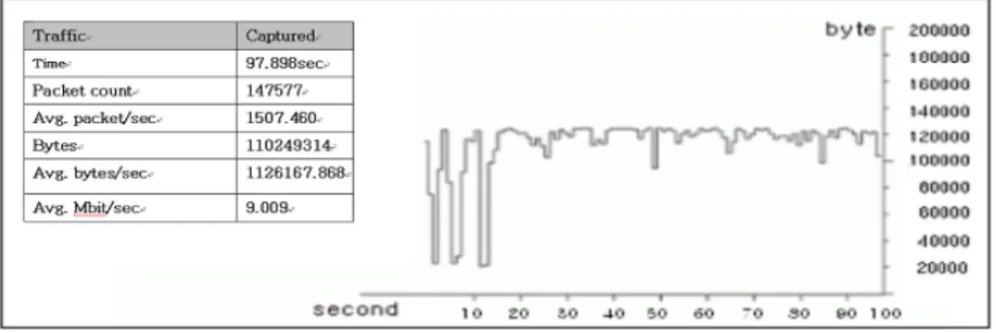 Figure 6. Results for the user input data size of 8192 bytes 