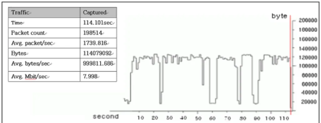 Figure 7. Results for the user input data size of 2048 bytes 
