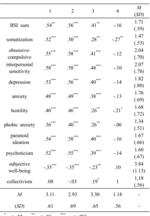Table  1. Means, standard deviation, amd bivariate  correlations among variables      (N=138명)