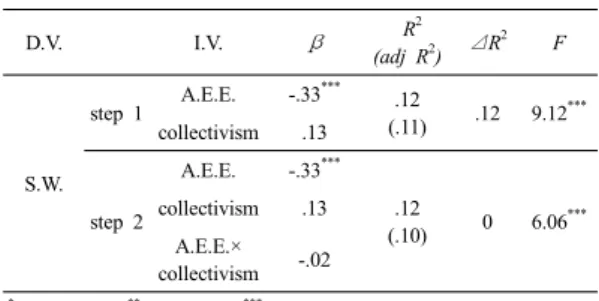 Table 4. The moderating effects of collectivism in the  relationship of between ambivalence over  emotional expressiveness(A.E.E) and subjective  well-being(S.W.)                                    (N=138명) D.V