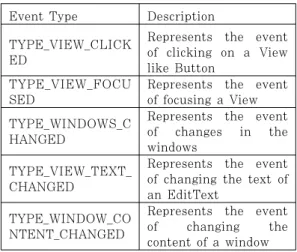 Fig.  3.  Exposure  of  sensitive  information  in  email application 2.3 접근성 서비스의 활용이러한  접근성  서비스는  일반  사용자들을  위해서도 활용될 수 있는데, 그 예로 메신저 서비스인 카카오톡[9]이  있다
