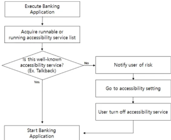 Fig.  10.  Verification  of  accessibility  service  before starting the banking application