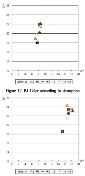Figure 12. B4 Color according to absorption