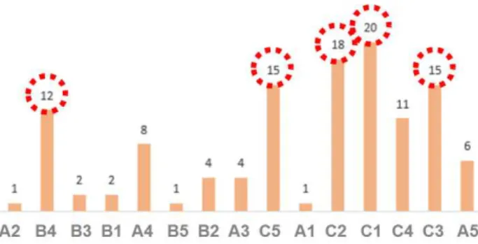 Figure 14. Results of preference survey