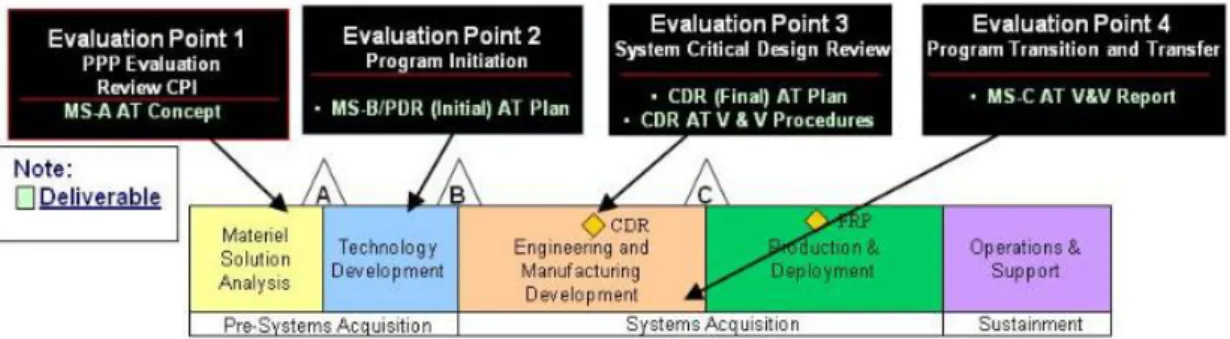 Fig. 2. Anti-Tamper Evaluation Points(EP) for Programs[10] 적  연구는  미비하며, H/W 및  S/W  분야별로  기술적  보 호기법  동향을  분석하거나[5],  세부적인  접근으로서  더 욱  강한  보호기법의  개발을  소재로  하는  연구가  있다[6]