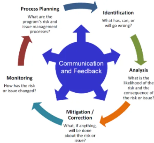 Fig. 3. Risk Management Process Overview[13]