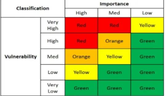 Fig. 4. Evaluation Matrix for Anti-Tampering application
