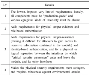 Table 5. Security levels of FIPS 140-2[15]