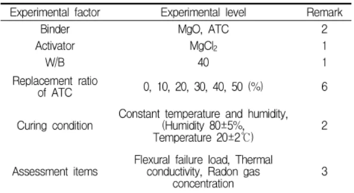 Table 1. Experimental factor and level