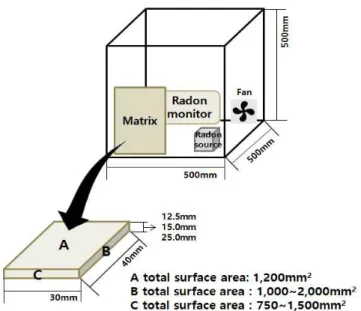 Table 2. Chemical composition of used materials(%)