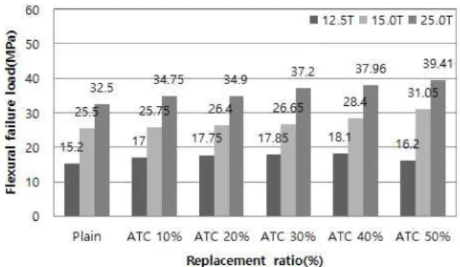 Figure 4. Flexural failure load of magnesium oxide matrix utilizing anthracite(Length)