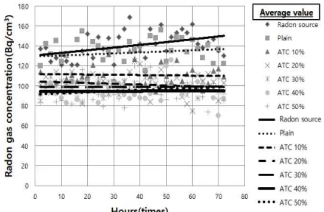 Figure 9. Radon gas concentration of 15.0T matrix to 3days