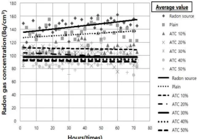 Figure 12. Radon gas concentration of 25.0T matrix to 3days