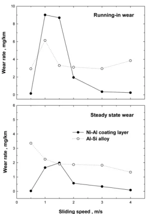 Fig. 3. Wear characteristics curves of intermetallic layer and casted Al-Si alloy as a function of sliding speed.